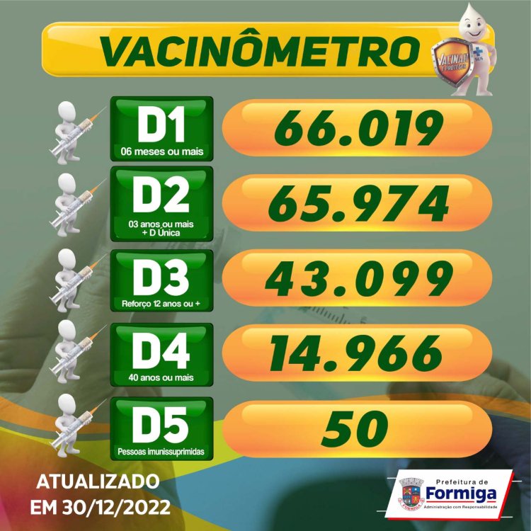 Covid: Prefeitura divulga vacinômetro referente a dezembro