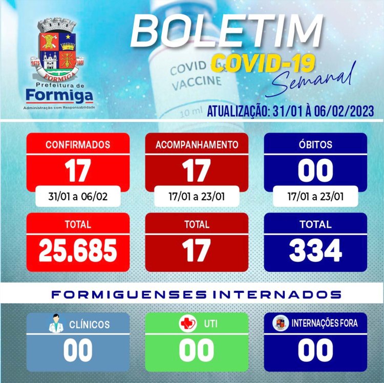 Covid-19 cai 95% em Formiga