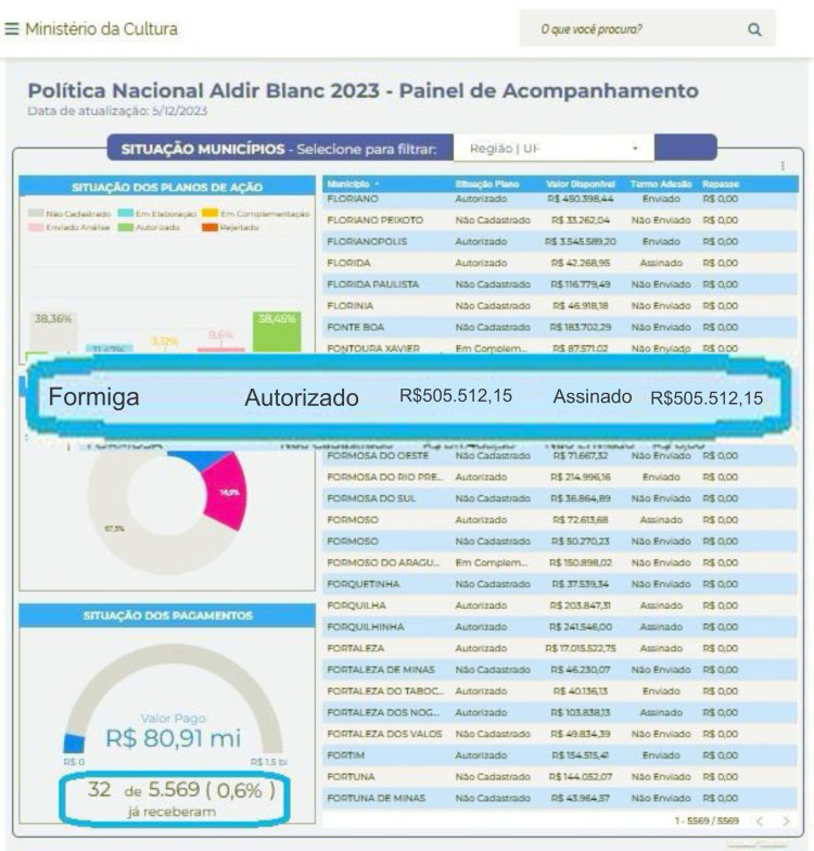 Formiga recebe mais de R$ 505 mil do Ministério da Cultura